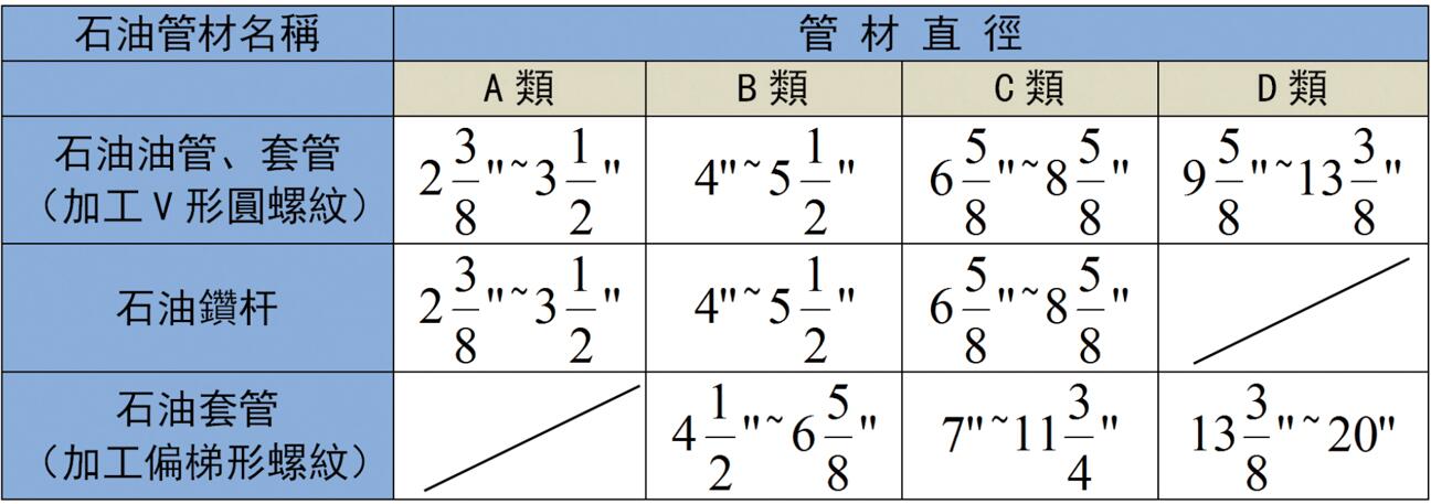 被加工的石油油管、套管、鉆桿直徑范