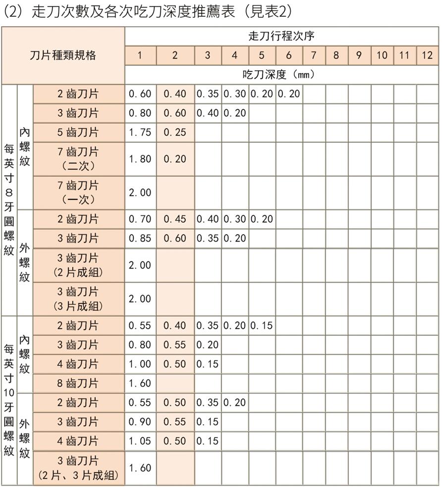 走刀次數(shù)及各次吃刀深度推薦表