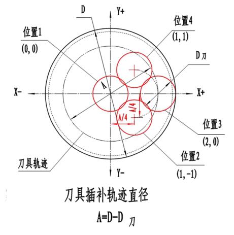 螺紋銑削編程實例