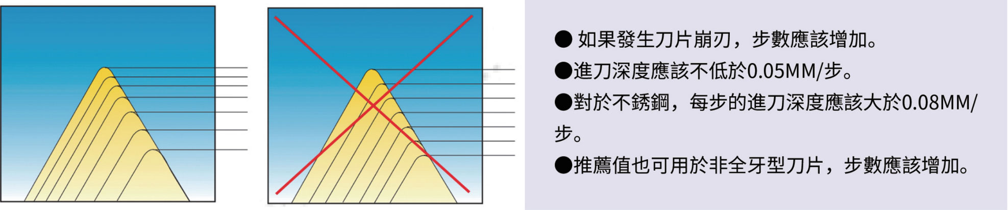 步數(shù)與進刀深度