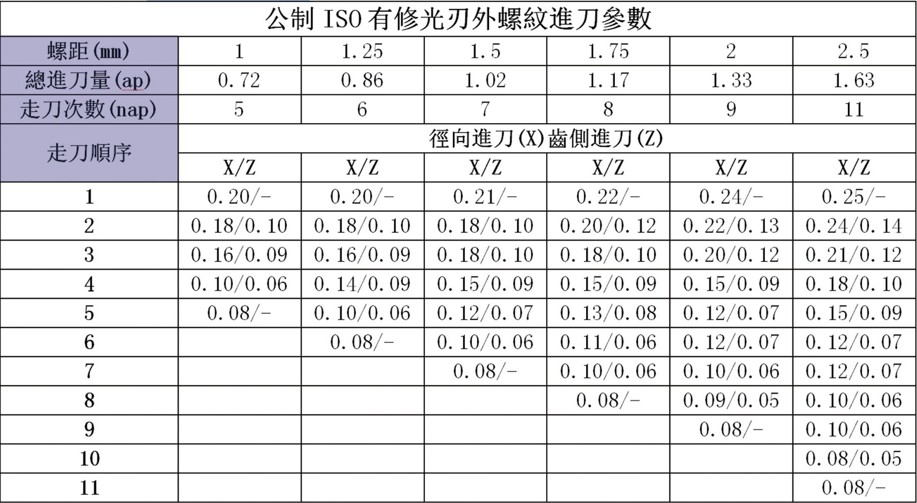 公制ISO有修光刃外螺紋進刀參數(shù)