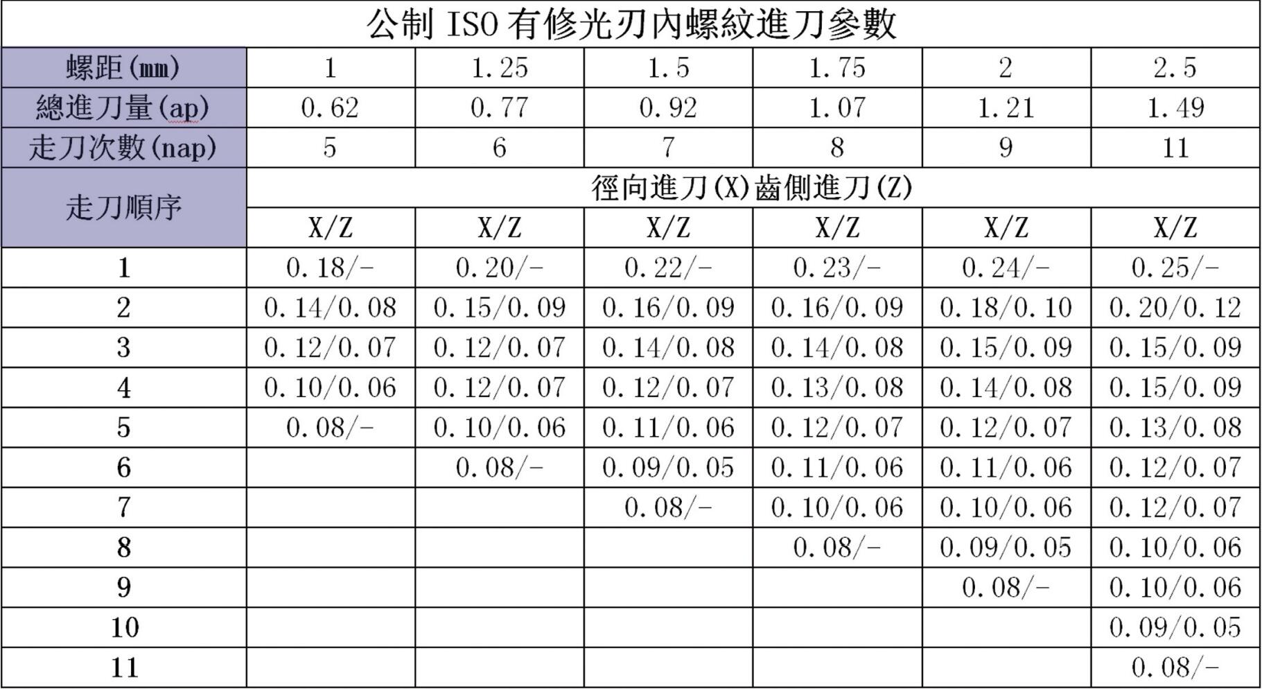 公制ISO有修光刃內螺紋進刀參數(shù)