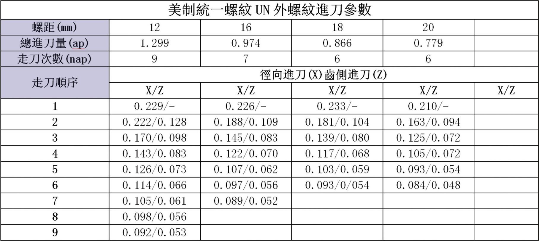 美制統(tǒng)一螺紋UN外螺紋進刀參數(shù)