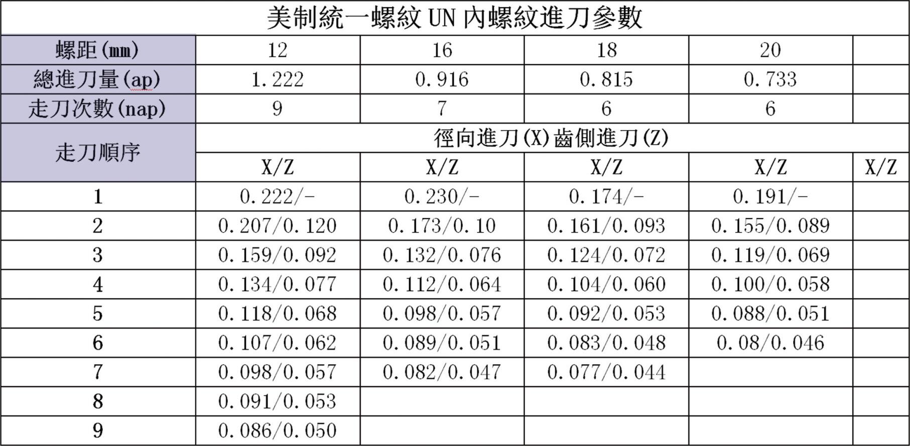 美制統(tǒng)一螺紋UN內螺紋進刀參數(shù)