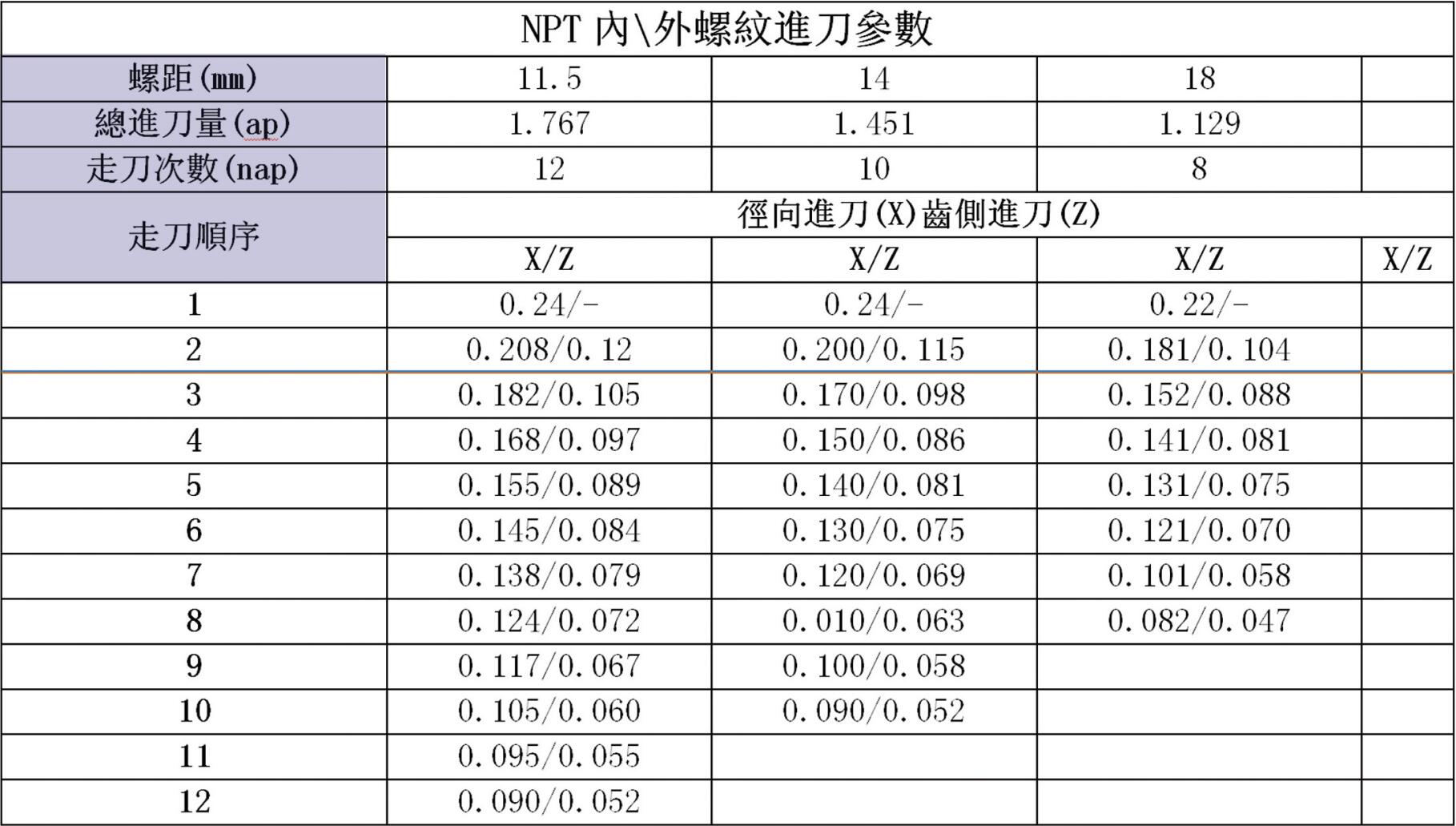 NPT內\外螺紋進刀參數(shù)