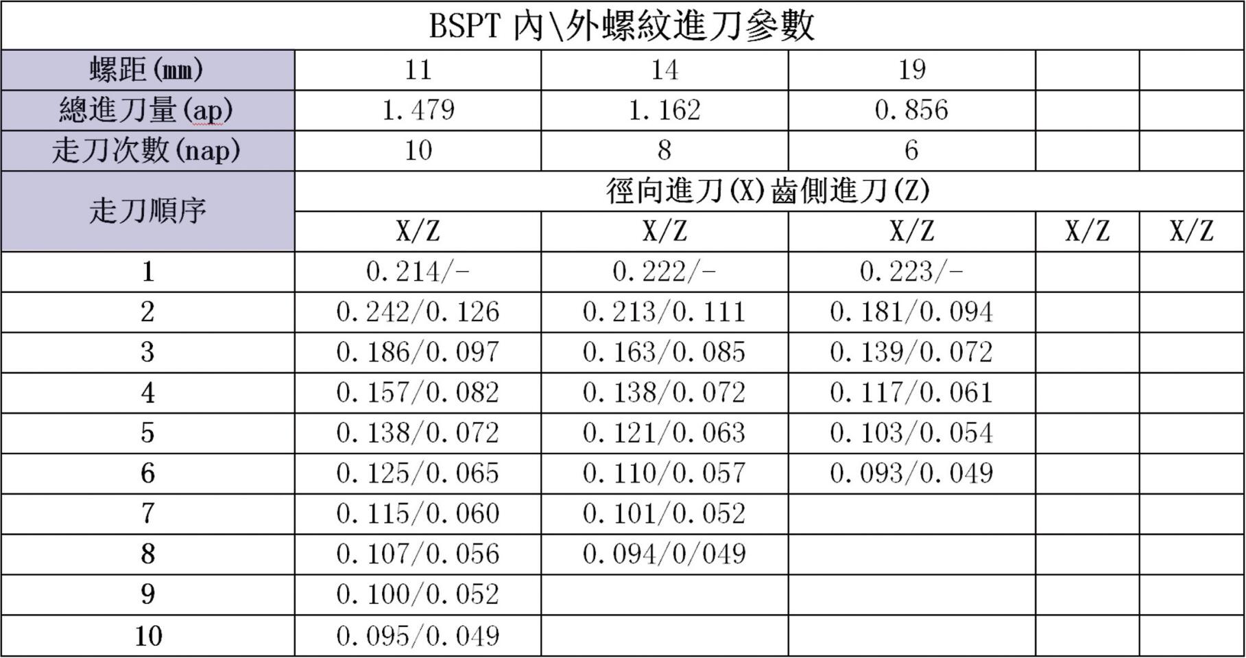 BSPT內\外螺紋進刀參數(shù)