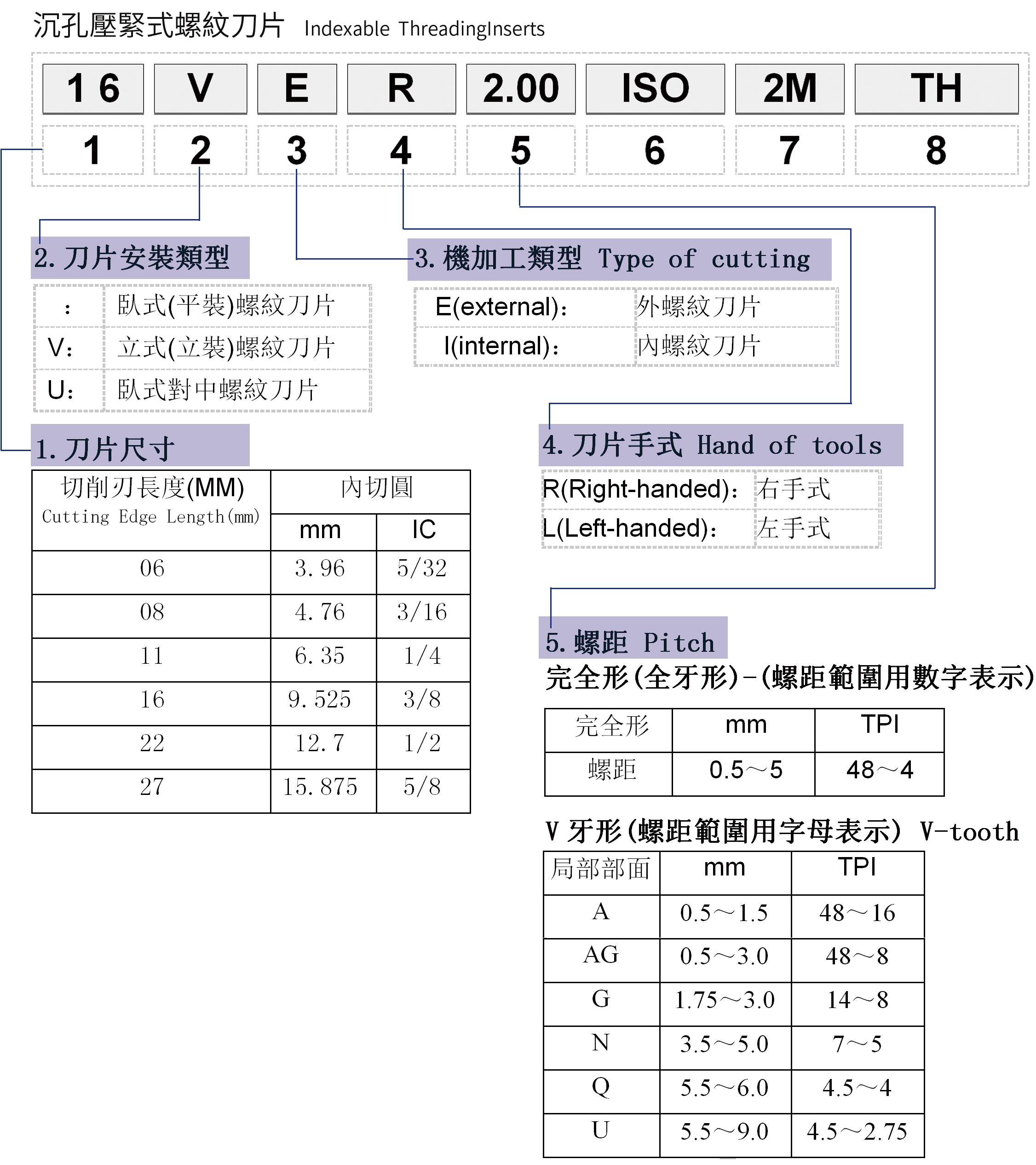 可轉位螺紋車刀片型號編制說明 