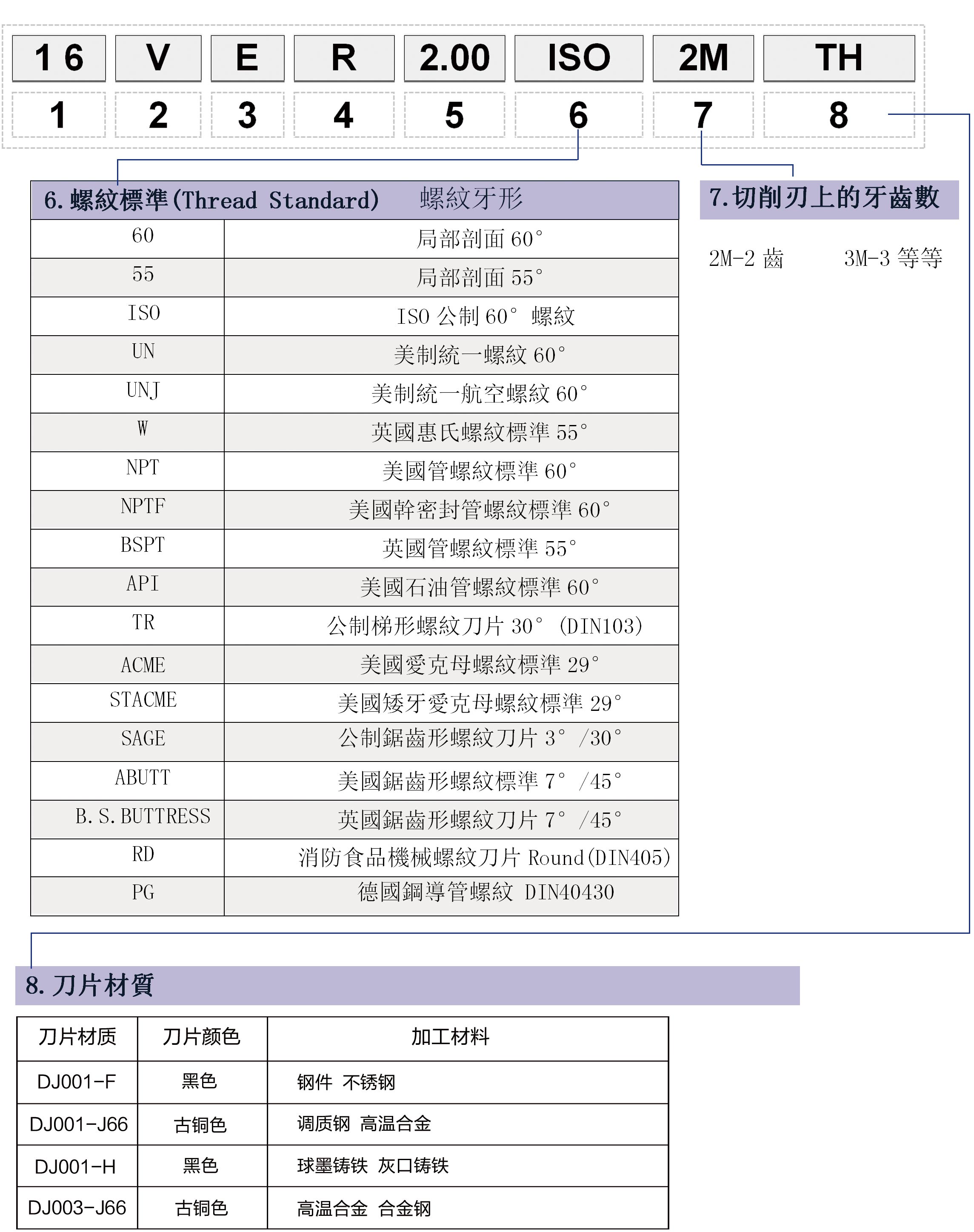 可轉位螺紋車刀片型號編制說明 